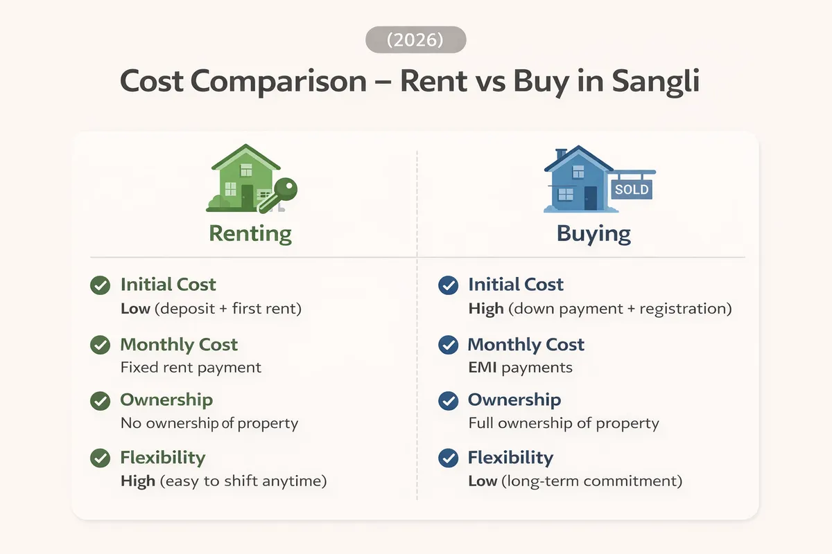 Rent vs Buy Property in Sangli (2026) – Which is Better for You?